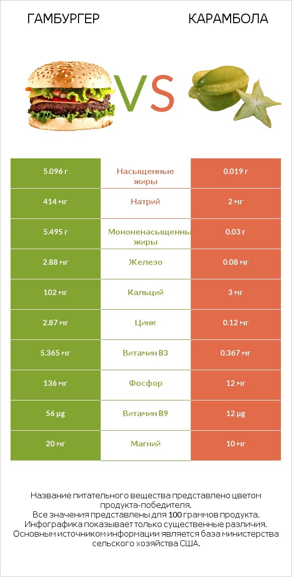 Гамбургер vs Карамбола infographic