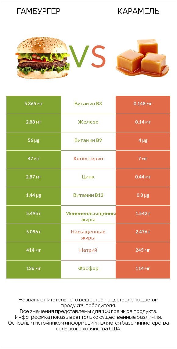 Гамбургер vs Карамель infographic