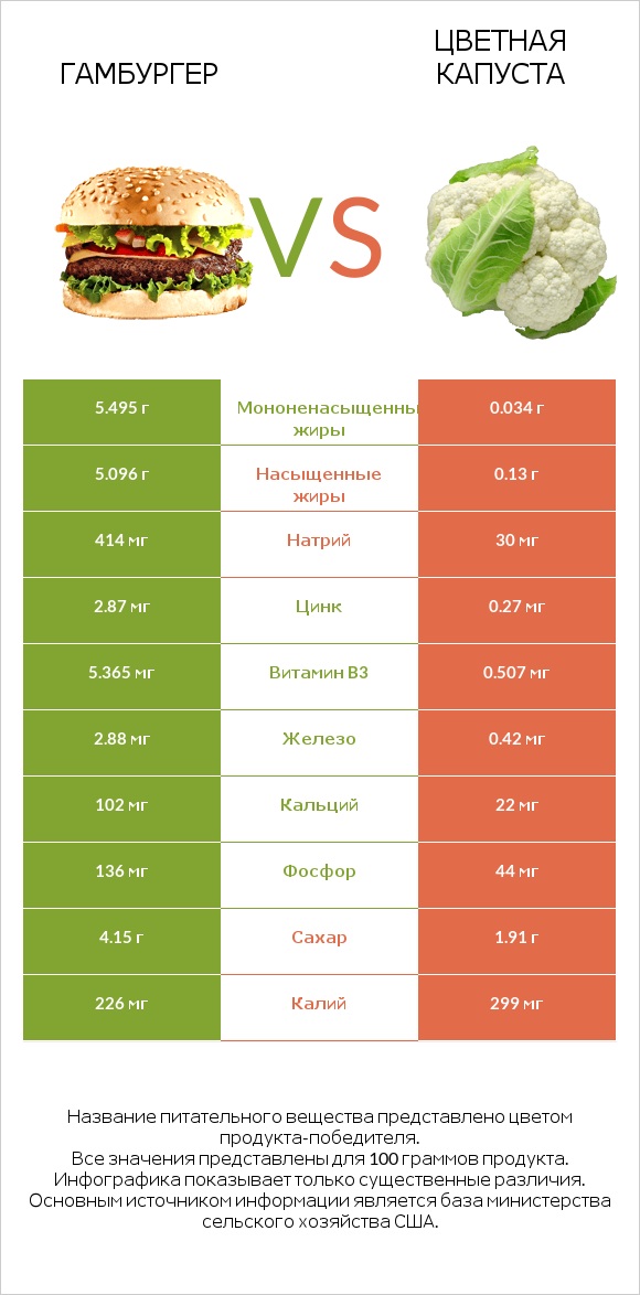Гамбургер vs Цветная капуста infographic
