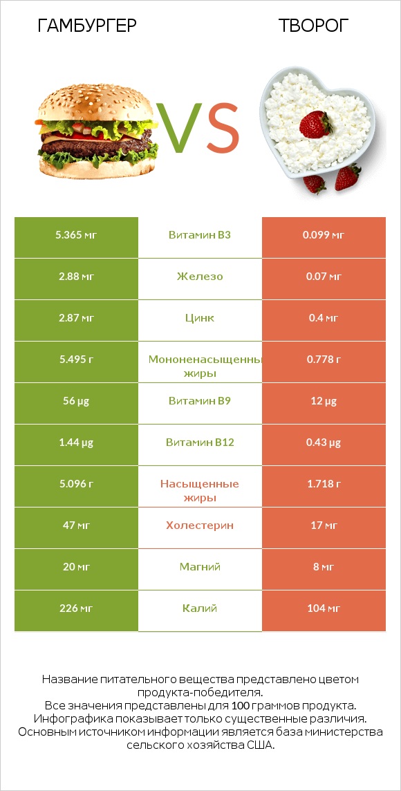Гамбургер vs Творог infographic