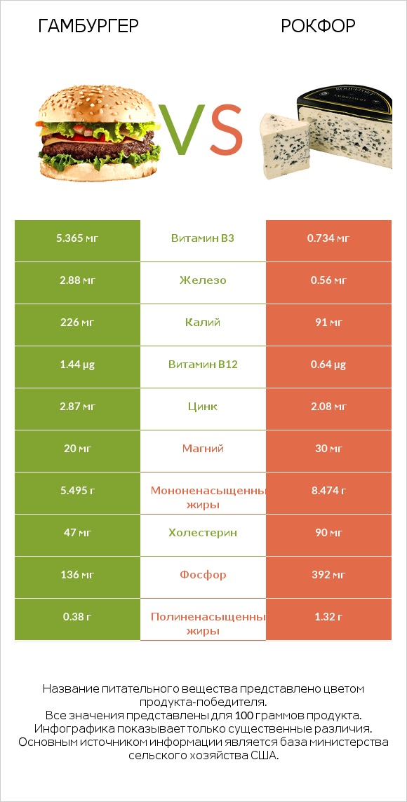 Гамбургер vs Рокфор infographic