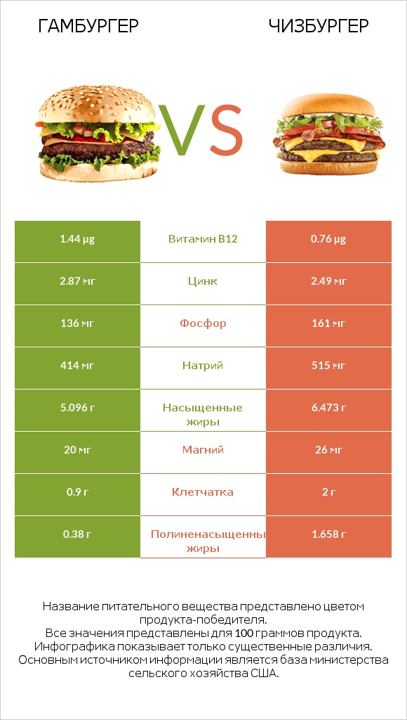 Гамбургер vs Чизбургер infographic