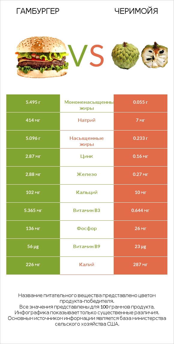 Гамбургер vs Черимойя infographic