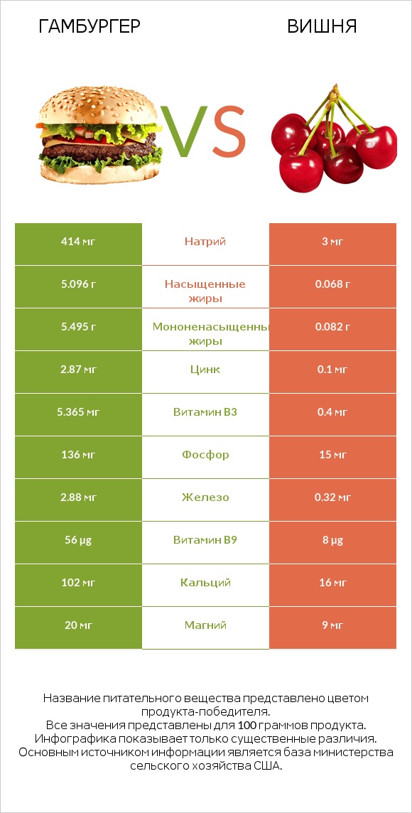 Гамбургер vs Вишня infographic