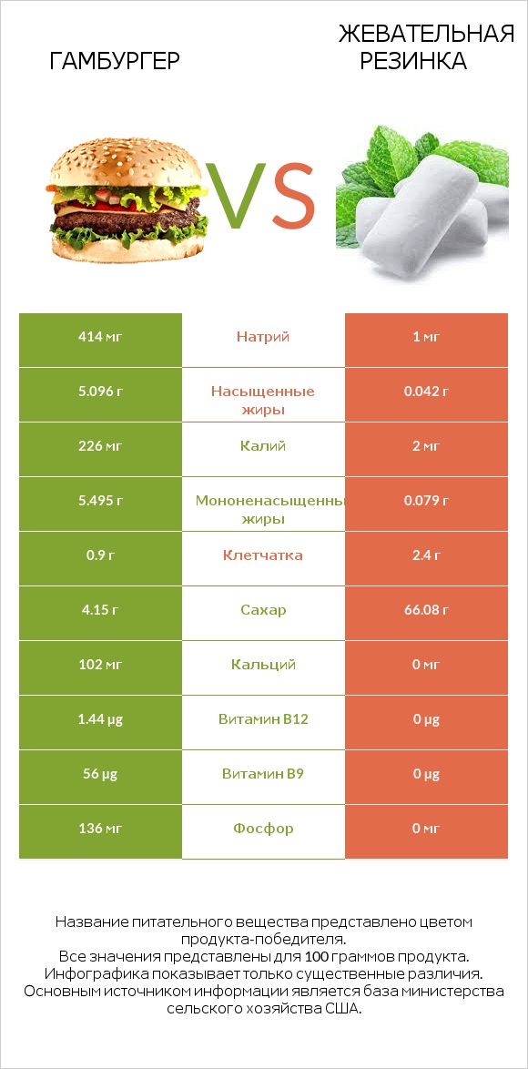 Гамбургер vs Жевательная резинка infographic