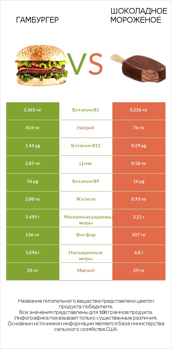 Гамбургер vs Шоколадное мороженое infographic