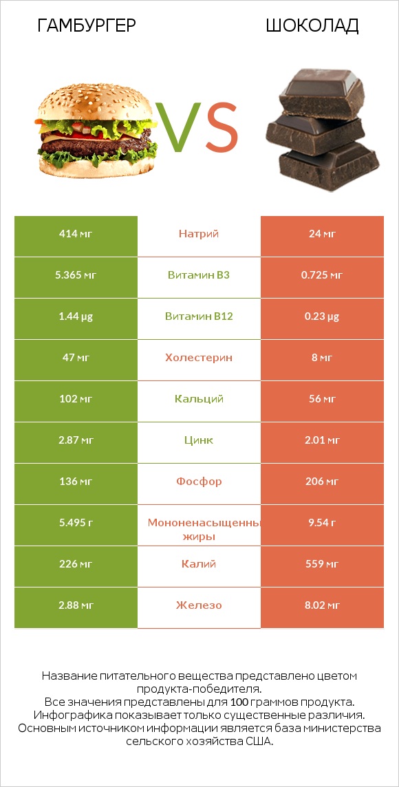 Гамбургер vs Шоколад infographic