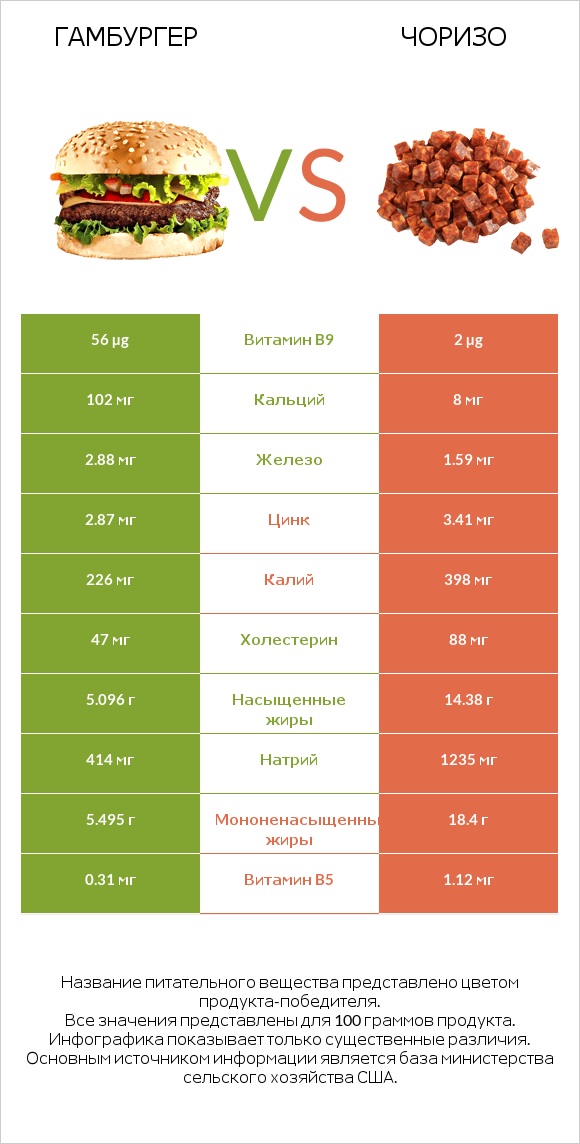 Гамбургер vs Чоризо infographic