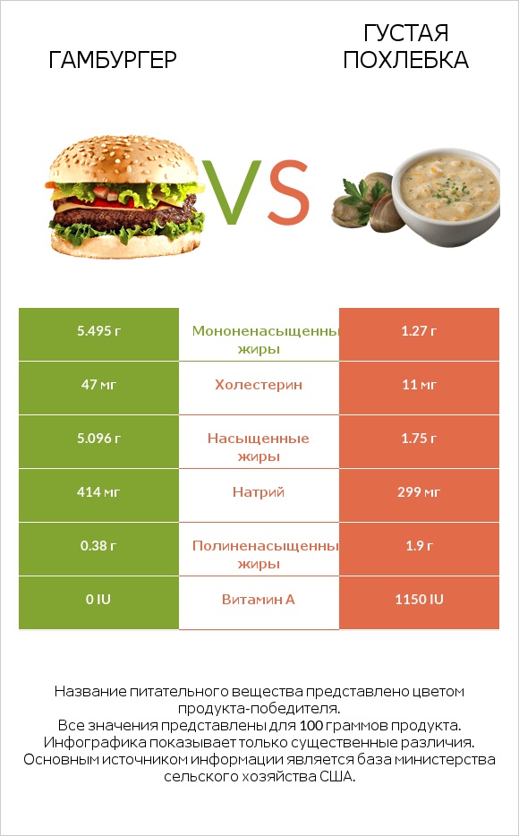 Гамбургер vs Густая похлебка infographic