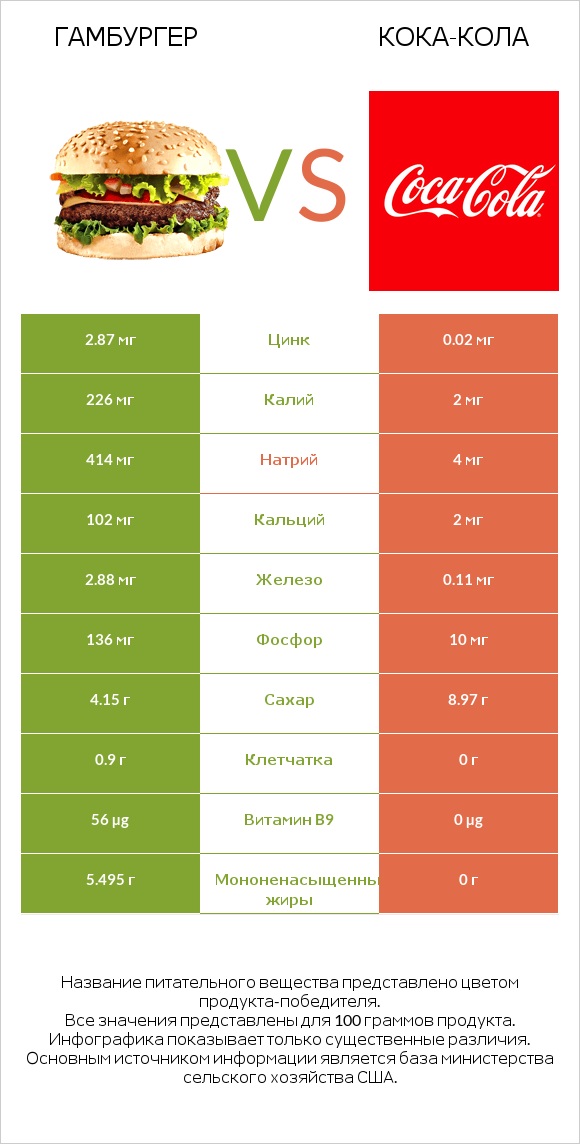 Гамбургер vs Кока-Кола infographic