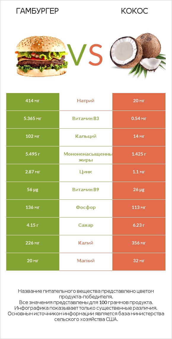 Гамбургер vs Кокос infographic