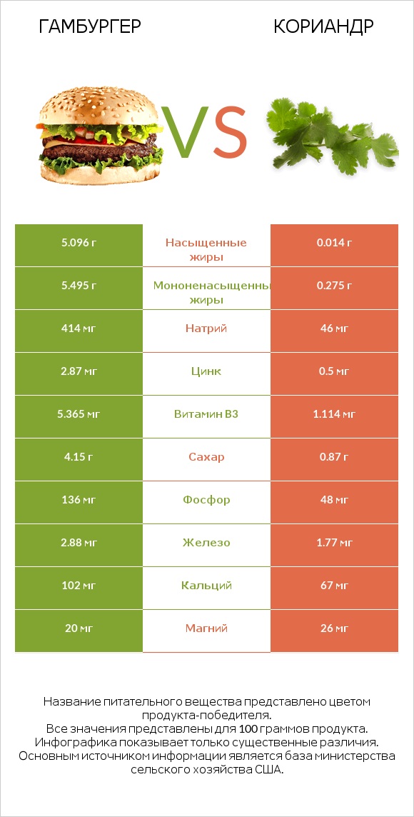 Гамбургер vs Кориандр infographic