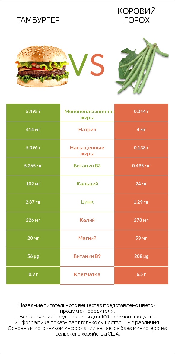 Гамбургер vs Коровий горох infographic