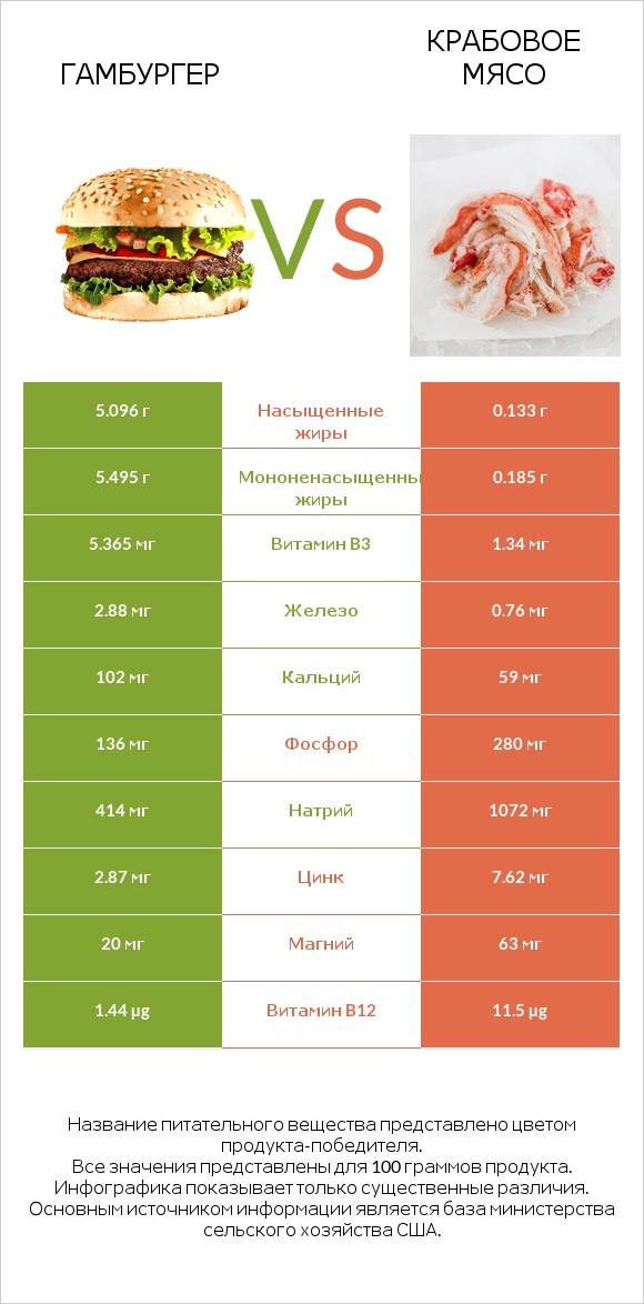 Гамбургер vs Крабовое мясо infographic