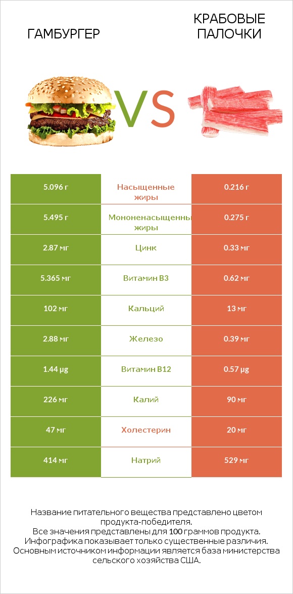 Гамбургер vs Крабовые палочки infographic