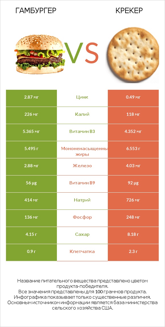 Гамбургер vs Крекер infographic