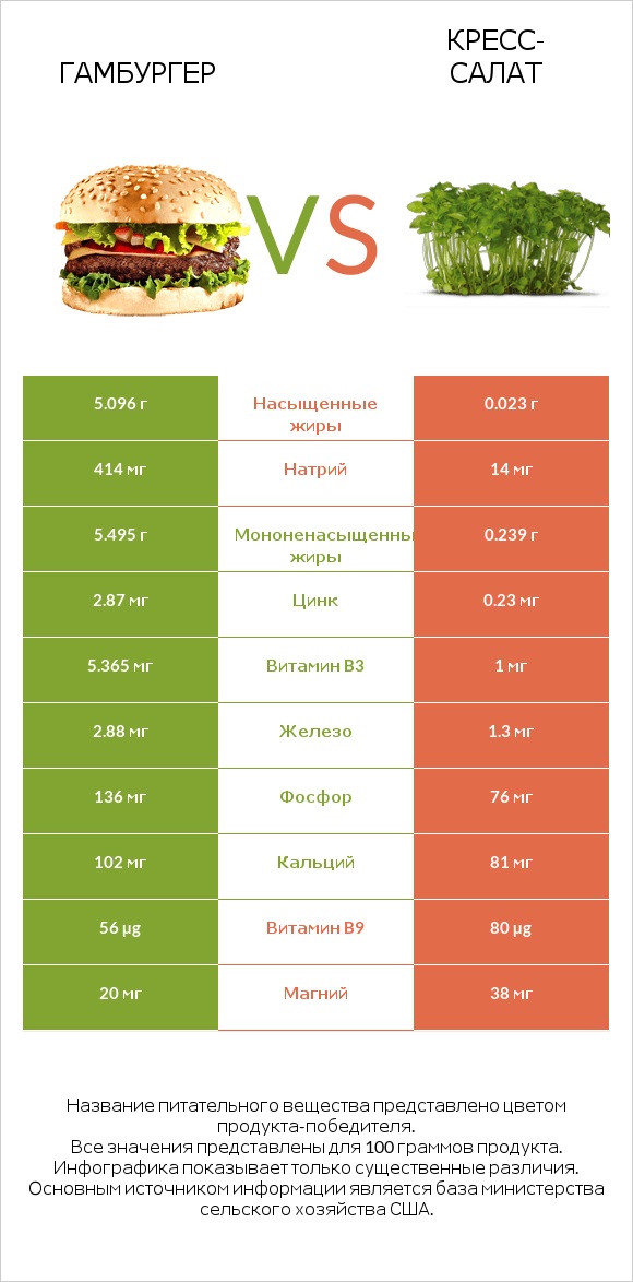 Гамбургер vs Кресс-салат infographic