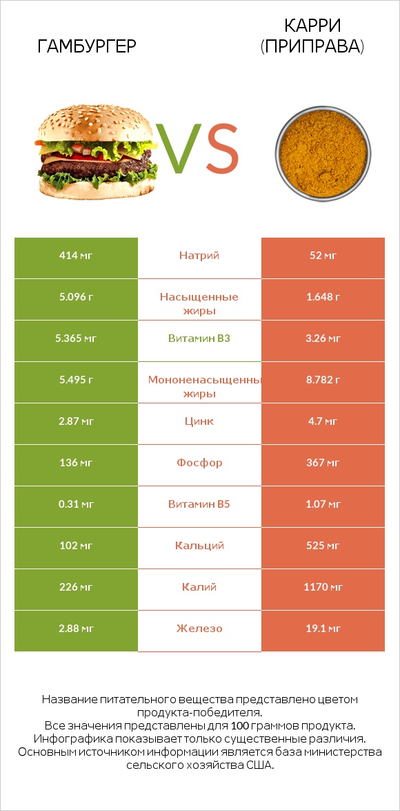 Гамбургер vs Карри (приправа) infographic