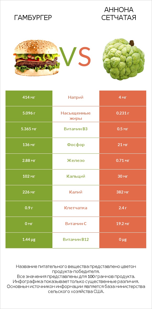 Гамбургер vs Аннона сетчатая infographic