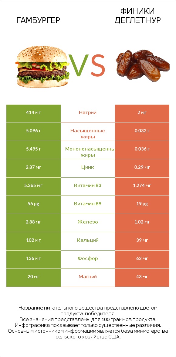 Гамбургер vs Финики деглет нур infographic