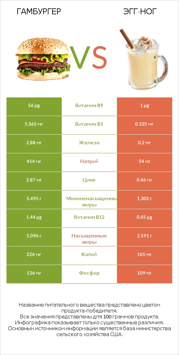 Гамбургер vs Эгг-ног infographic