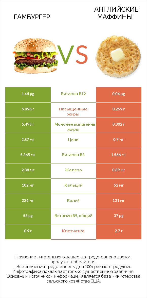 Гамбургер vs Английские маффины infographic