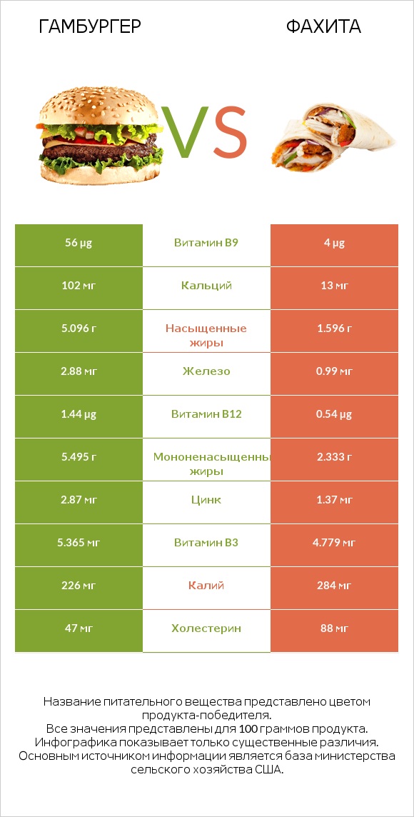 Гамбургер vs Фахита infographic