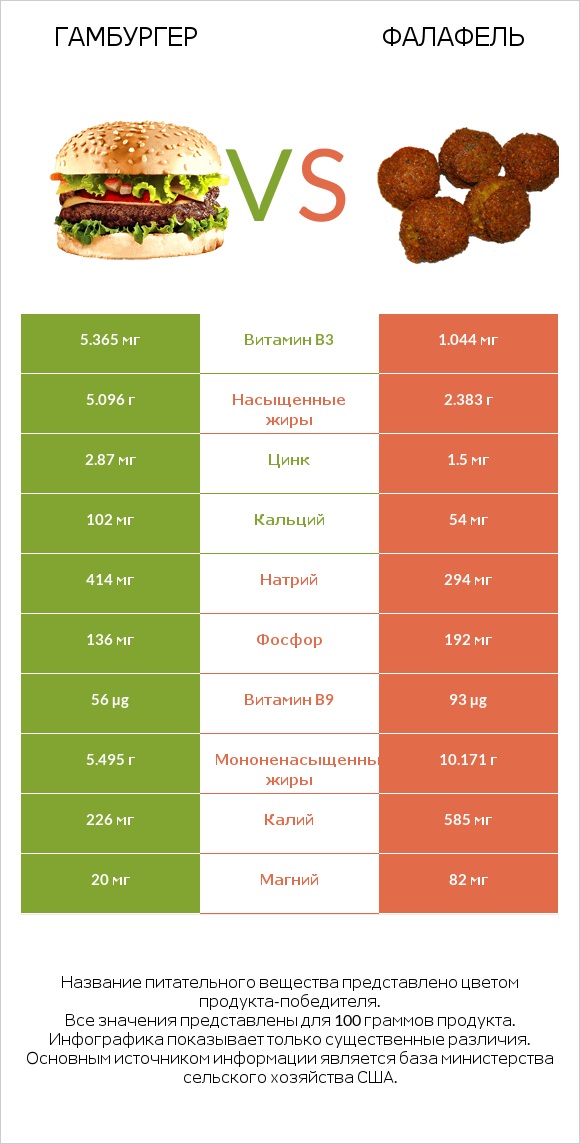 Гамбургер vs Фалафель infographic