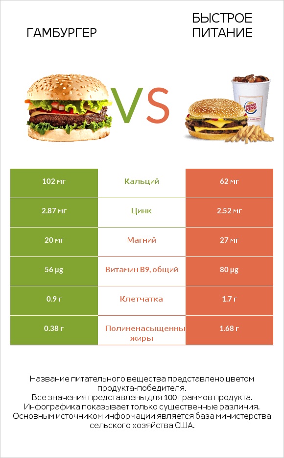Гамбургер vs Быстрое питание infographic