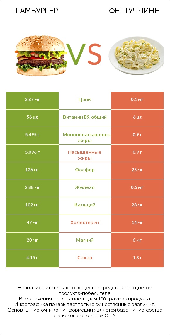 Гамбургер vs Феттуччине infographic