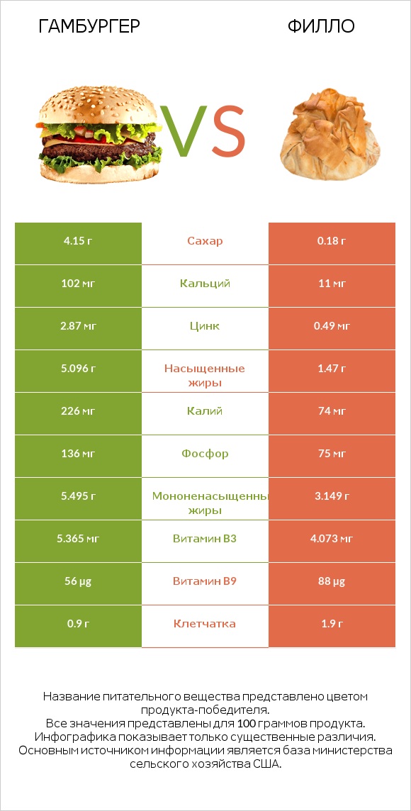 Гамбургер vs Филло infographic