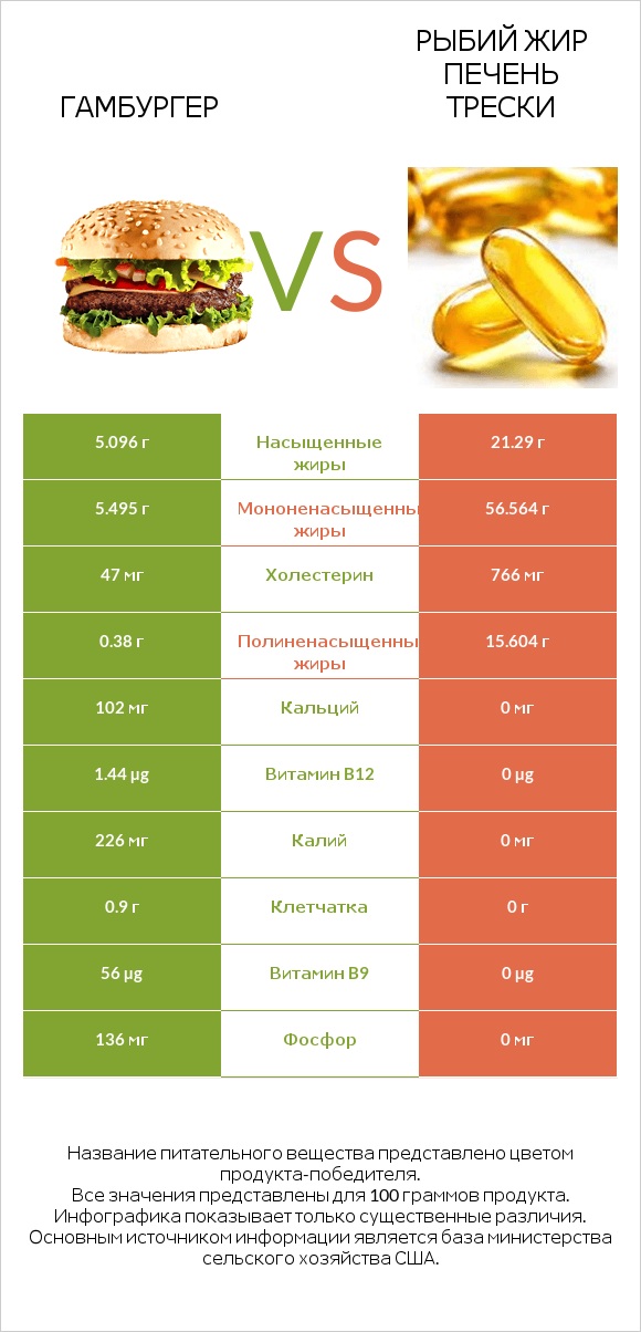 Гамбургер vs Рыбий жир печень трески infographic