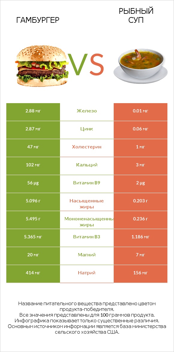 Гамбургер vs Рыбный суп infographic