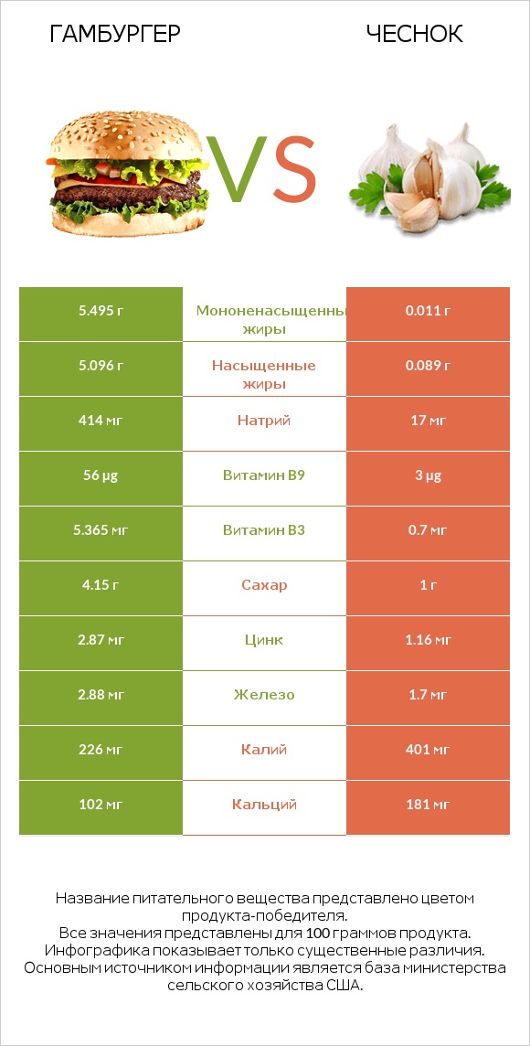 Гамбургер vs Чеснок infographic