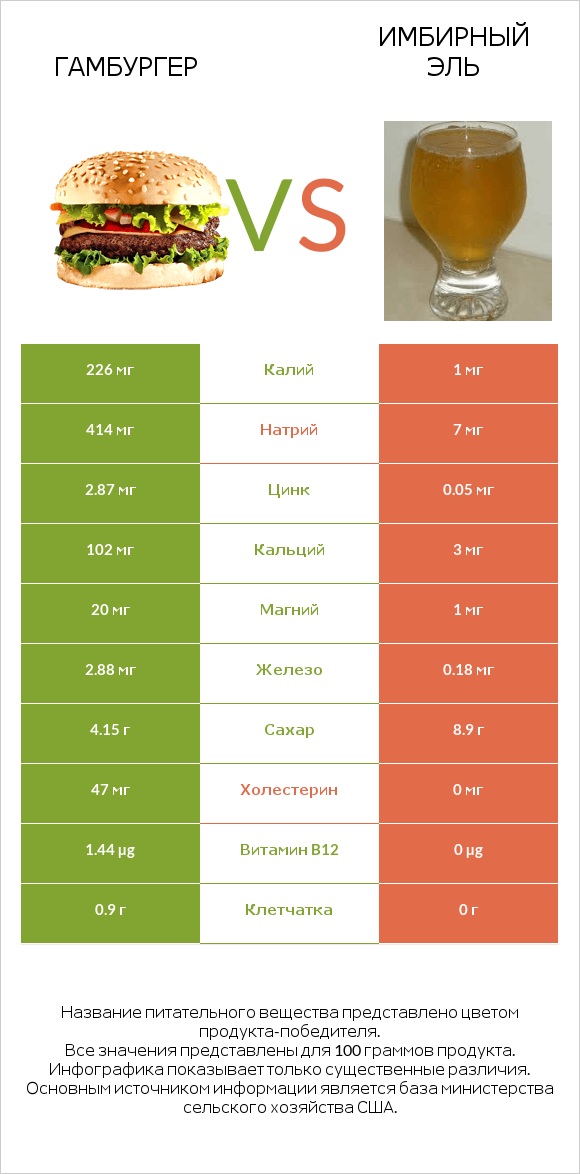 Гамбургер vs Имбирный эль infographic