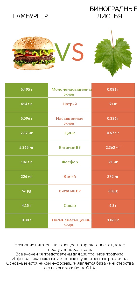 Гамбургер vs Виноградные листья infographic