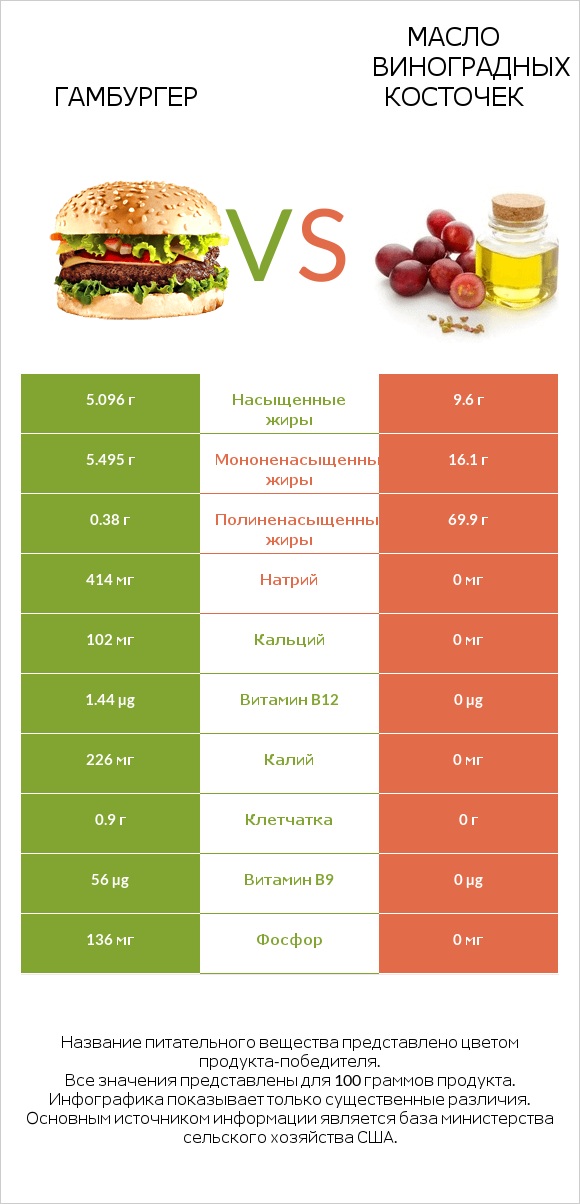 Гамбургер vs Масло виноградных косточек infographic