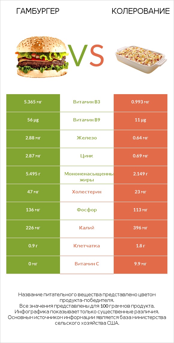 Гамбургер vs Колерование infographic