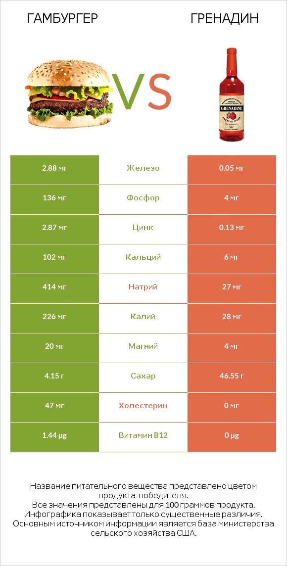 Гамбургер vs Гренадин infographic