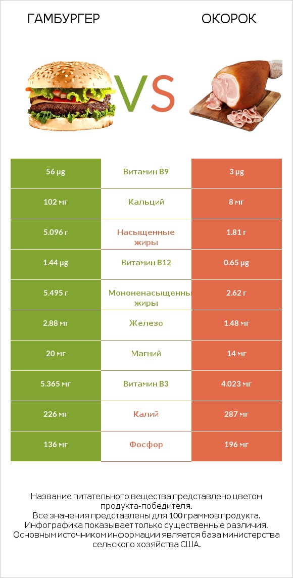 Гамбургер vs Окорок infographic