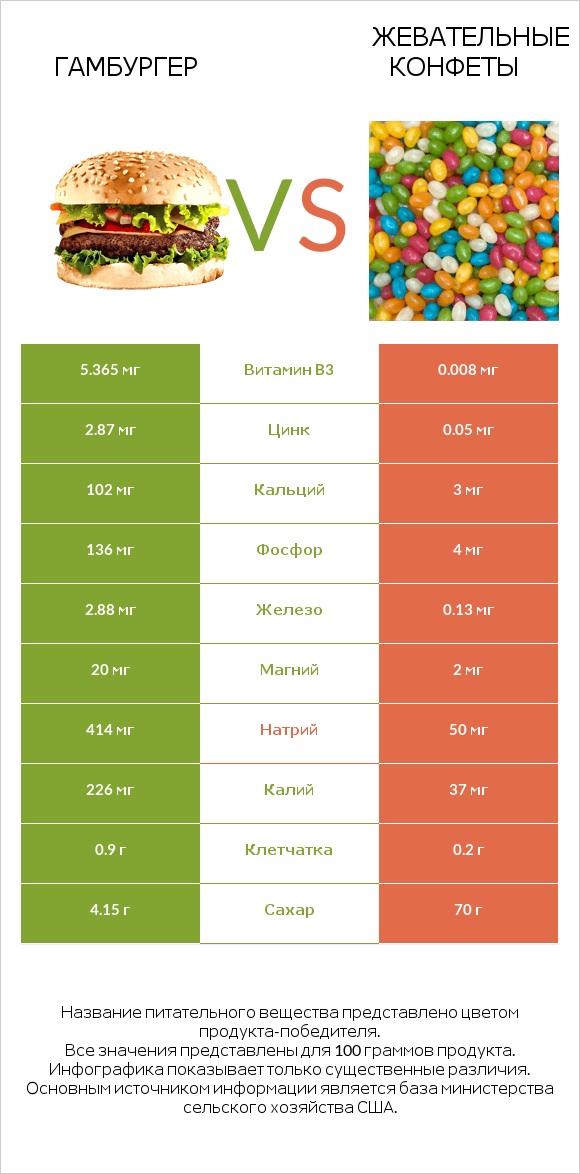 Гамбургер vs Жевательные конфеты infographic
