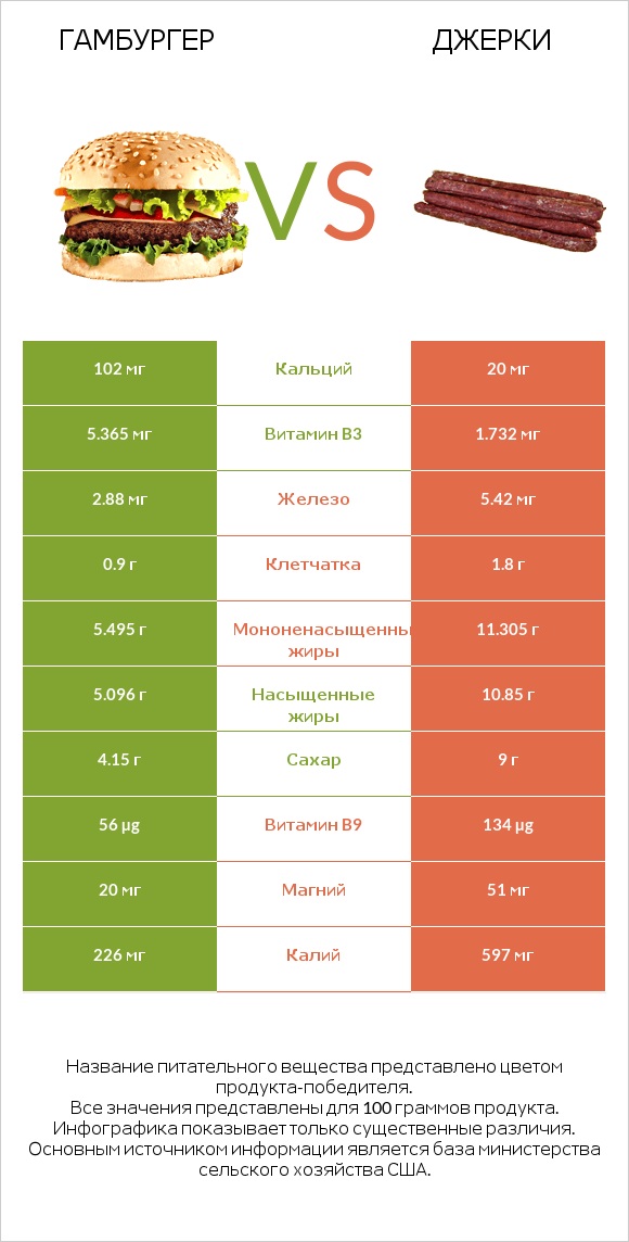 Гамбургер vs Джерки infographic