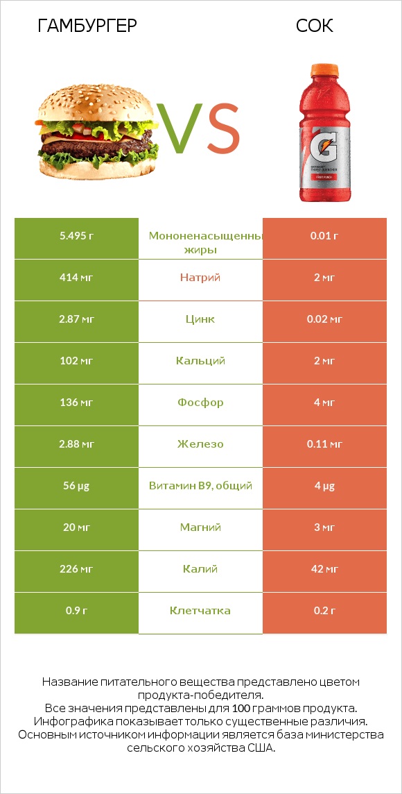 Гамбургер vs Сок infographic