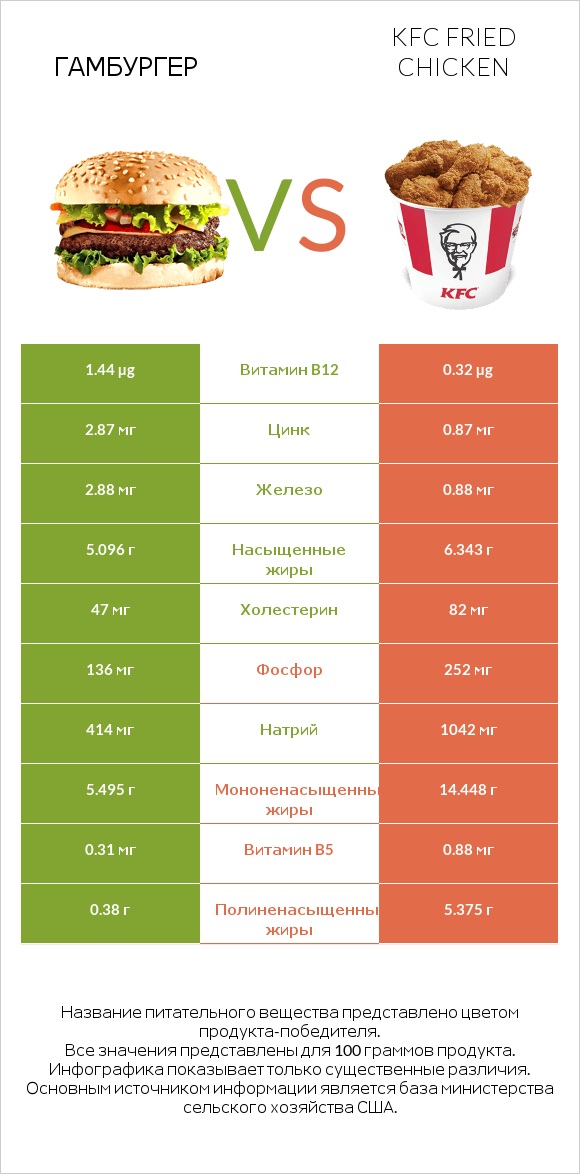 Гамбургер vs KFC Fried Chicken infographic