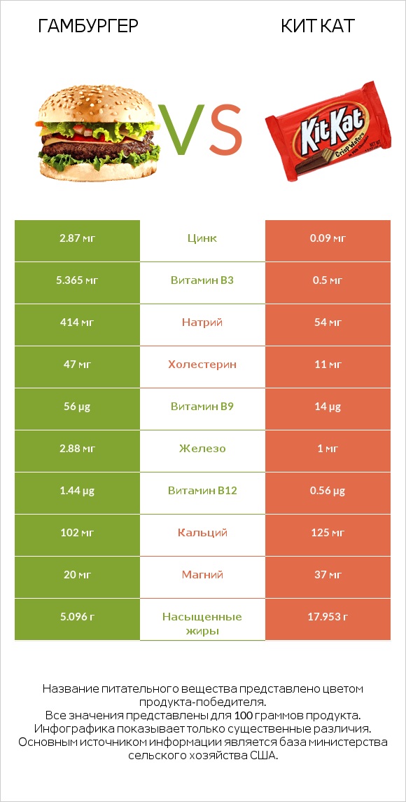 Гамбургер vs Кит Кат infographic