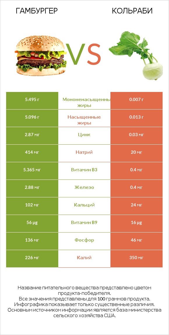 Гамбургер vs Кольраби infographic