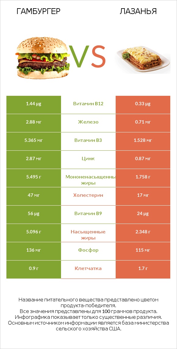Гамбургер vs Лазанья infographic