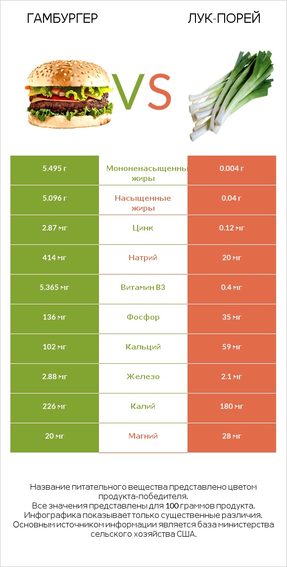 Гамбургер vs Лук-порей infographic