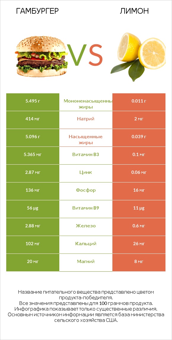 Гамбургер vs Лимон infographic