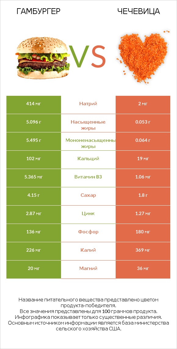 Гамбургер vs Чечевица infographic